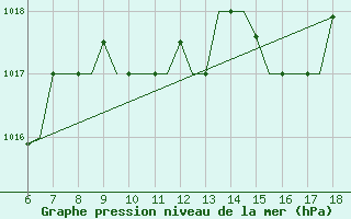 Courbe de la pression atmosphrique pour Mikonos Island, Mikonos Airport