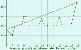 Courbe de la pression atmosphrique pour Mikonos Island, Mikonos Airport