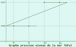 Courbe de la pression atmosphrique pour Oxford (Kidlington)