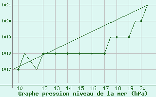 Courbe de la pression atmosphrique pour Staverton Private