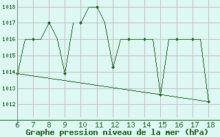 Courbe de la pression atmosphrique pour Madrid / Getafe