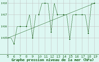 Courbe de la pression atmosphrique pour Madrid / Getafe