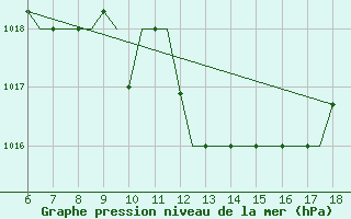 Courbe de la pression atmosphrique pour Mikonos Island, Mikonos Airport