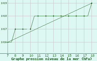 Courbe de la pression atmosphrique pour Hessen