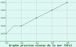 Courbe de la pression atmosphrique pour Trinidad