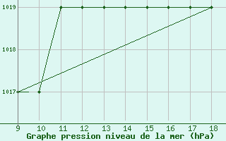 Courbe de la pression atmosphrique pour Oban Airport