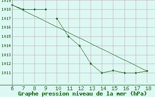 Courbe de la pression atmosphrique pour Gela