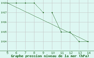 Courbe de la pression atmosphrique pour Usak