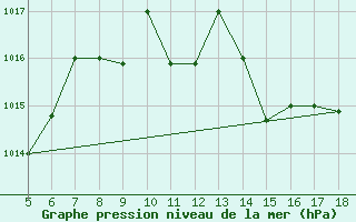 Courbe de la pression atmosphrique pour M. Calamita