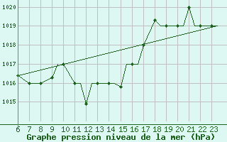 Courbe de la pression atmosphrique pour Ioannina Airport