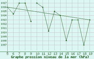 Courbe de la pression atmosphrique pour Madrid / Getafe