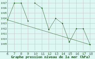 Courbe de la pression atmosphrique pour Bou-Saada