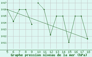 Courbe de la pression atmosphrique pour Kozani Airport