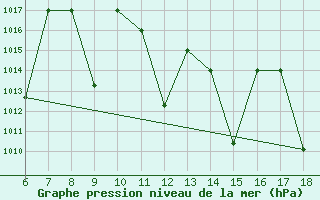 Courbe de la pression atmosphrique pour Bou-Saada