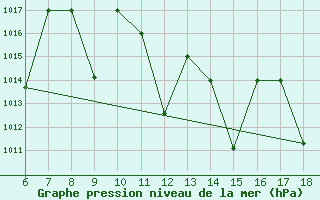 Courbe de la pression atmosphrique pour Bou-Saada