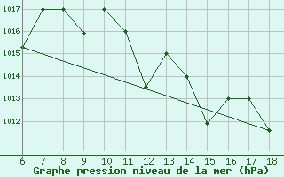 Courbe de la pression atmosphrique pour Bou-Saada