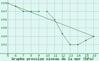 Courbe de la pression atmosphrique pour Ismailia