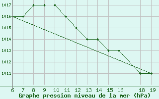 Courbe de la pression atmosphrique pour Pantelleria