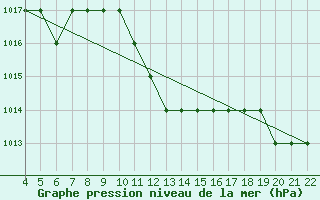 Courbe de la pression atmosphrique pour Reggio Calabria