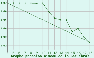 Courbe de la pression atmosphrique pour Piacenza