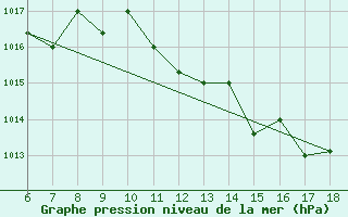 Courbe de la pression atmosphrique pour Piacenza