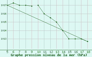 Courbe de la pression atmosphrique pour Novara / Cameri