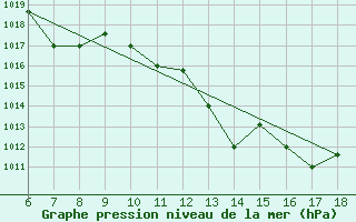 Courbe de la pression atmosphrique pour Piacenza