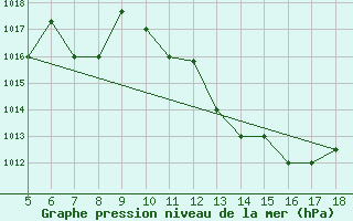 Courbe de la pression atmosphrique pour Frosinone