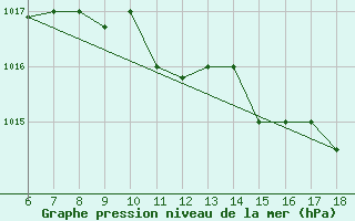 Courbe de la pression atmosphrique pour Piacenza