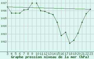 Courbe de la pression atmosphrique pour Cristalina