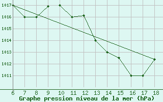 Courbe de la pression atmosphrique pour Murcia / Alcantarilla