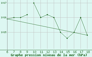 Courbe de la pression atmosphrique pour Piacenza