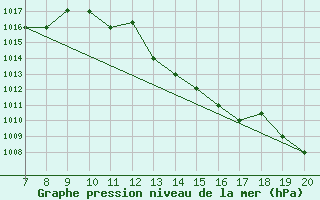 Courbe de la pression atmosphrique pour Ovar / Maceda