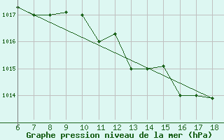 Courbe de la pression atmosphrique pour Ferrara