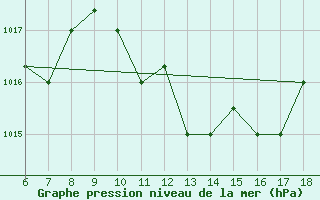 Courbe de la pression atmosphrique pour Kefalhnia Airport