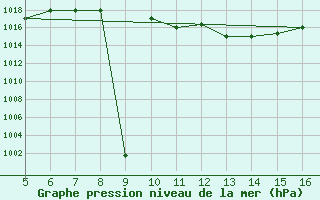 Courbe de la pression atmosphrique pour Ismailia