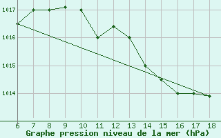 Courbe de la pression atmosphrique pour Murcia / Alcantarilla