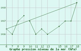 Courbe de la pression atmosphrique pour Marina Di Ginosa