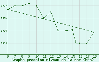 Courbe de la pression atmosphrique pour Murcia / Alcantarilla