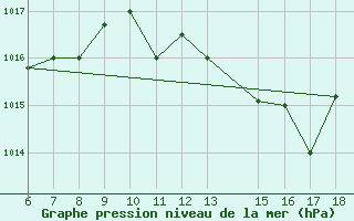 Courbe de la pression atmosphrique pour Ovar / Maceda