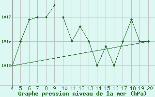 Courbe de la pression atmosphrique pour Chios Airport