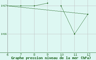 Courbe de la pression atmosphrique pour Sarzana / Luni