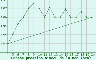 Courbe de la pression atmosphrique pour Chios Airport