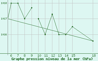 Courbe de la pression atmosphrique pour Zonguldak