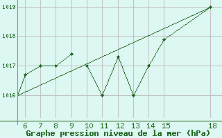 Courbe de la pression atmosphrique pour Zonguldak