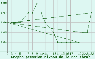 Courbe de la pression atmosphrique pour Laghouat