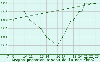 Courbe de la pression atmosphrique pour Mecheria