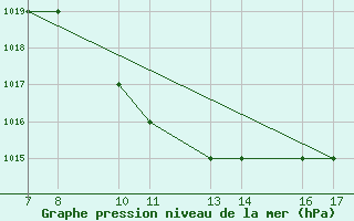 Courbe de la pression atmosphrique pour Dobbiaco