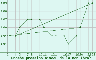 Courbe de la pression atmosphrique pour Laghouat