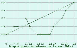 Courbe de la pression atmosphrique pour Laghouat